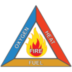 A fire sign displaying Heat Oxigen and Fuel that relates to Hazardous Locations Electrical Safety