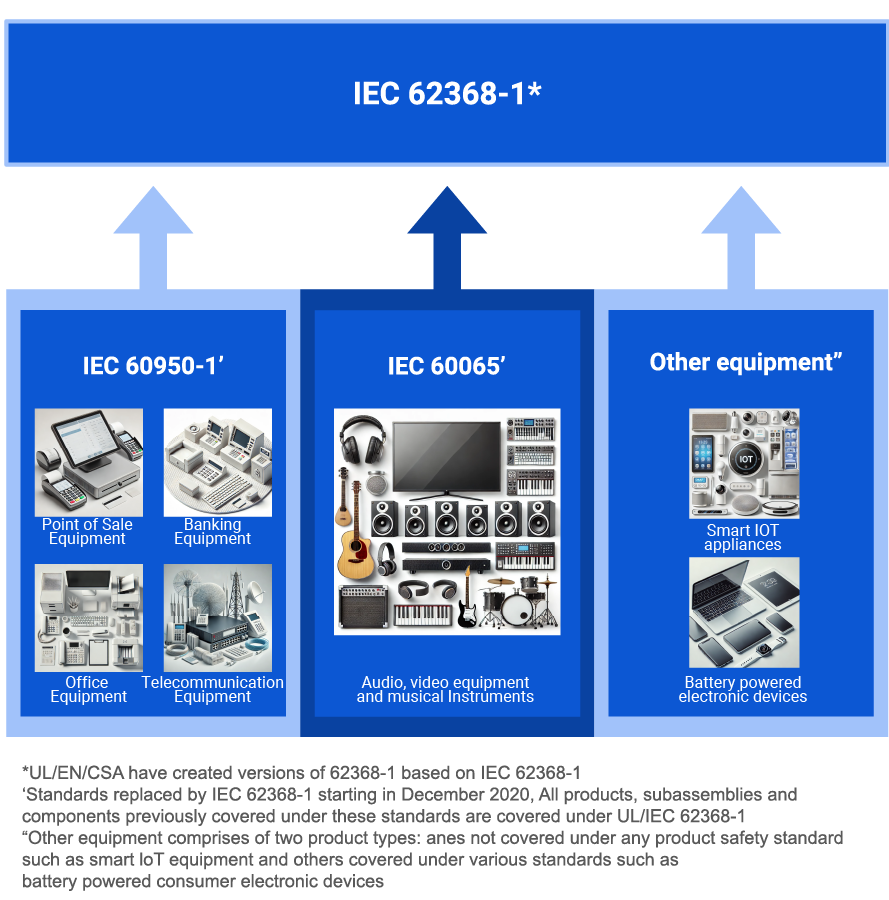 Chart Explaining IEC 62368-1 Standard that replaced IEC 60950-1, IEC 60065 and Other Equipment