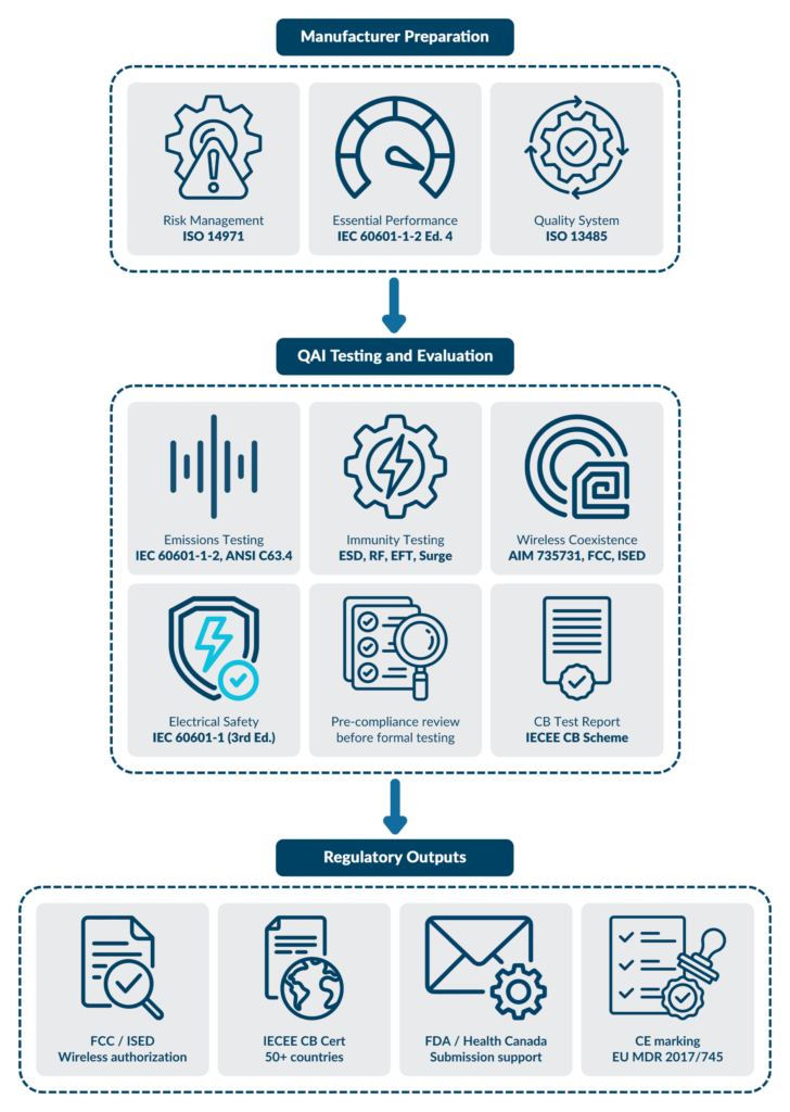 IEC 60601 Compliance Pathway Diagram