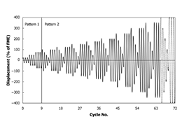 ASTM E2126 cyclic displacement pattern used for seismic wall testing