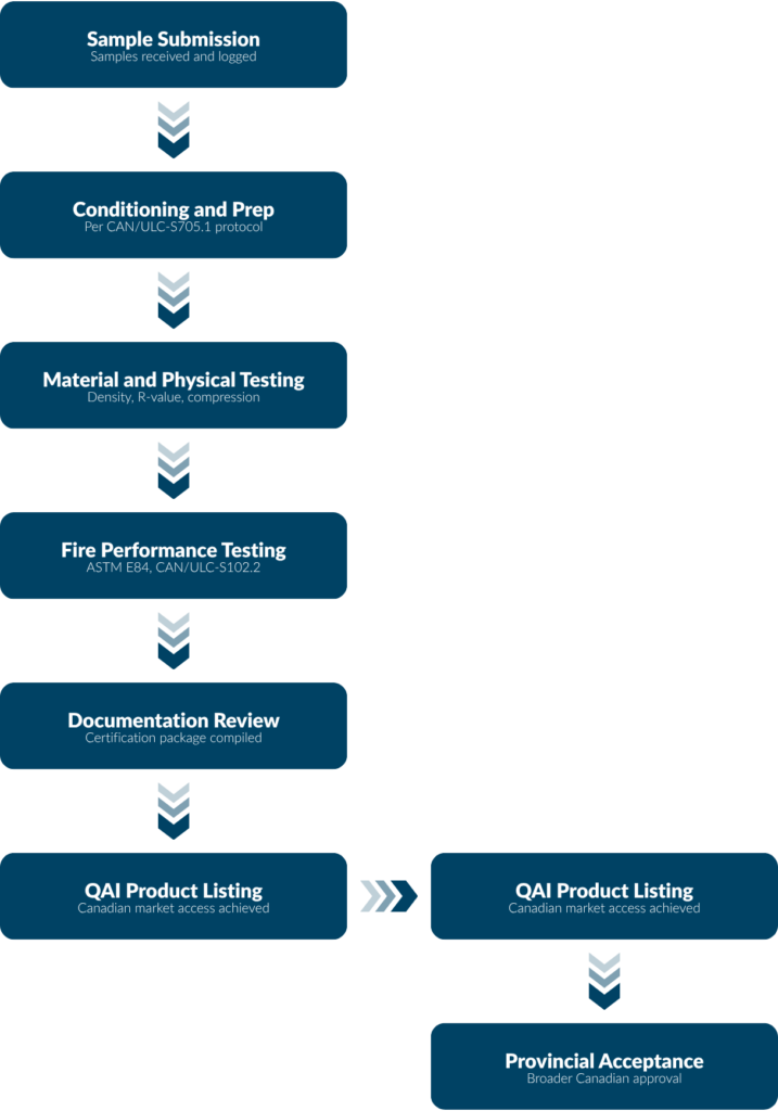 CAN/ULC-S705.1 Testing and Certification Process CAN/ULC-S705.1 testing process from sample submission through product listing and provincial acceptance