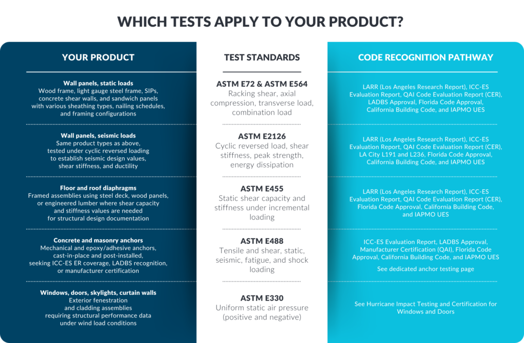 Structural test standards and code recognition pathways by building product type