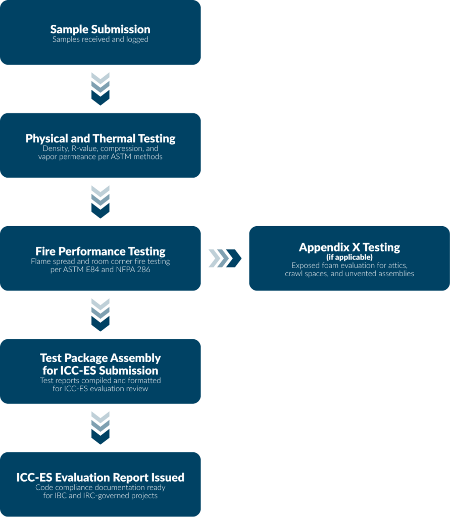 ICC-ES AC377 testing process from sample submission through evaluation report issuance